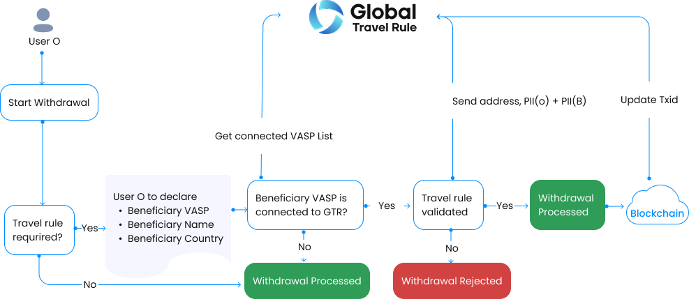Figure 1-4. Case A: Pre-transaction situation, PoV of Originator VASP