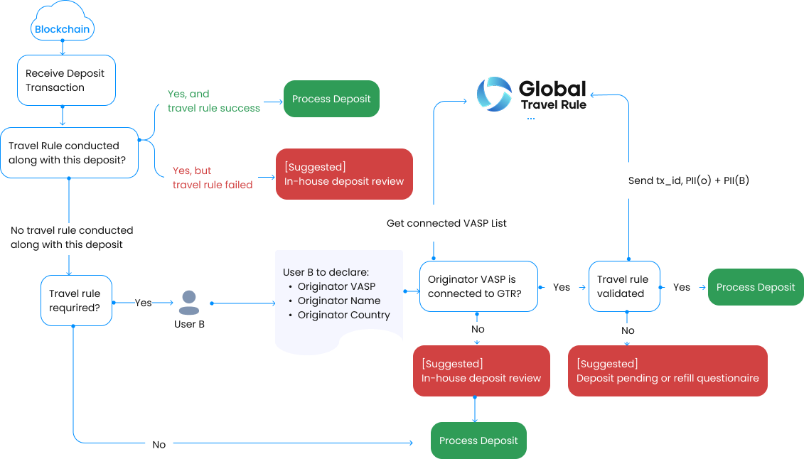 Figure 1-5. Case B: Pre-transaction situation, PoV of Beneficiary VASP