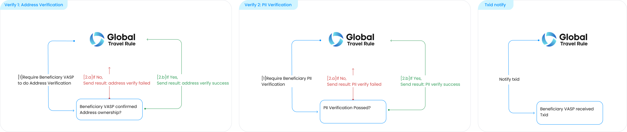 Figure 1-6. Case C: Post-transaction situation, PoV of Beneficiary VASP