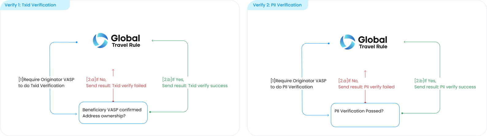 Figure 1-7. Case D: Post-transaction situation, PoV of Originator VASP