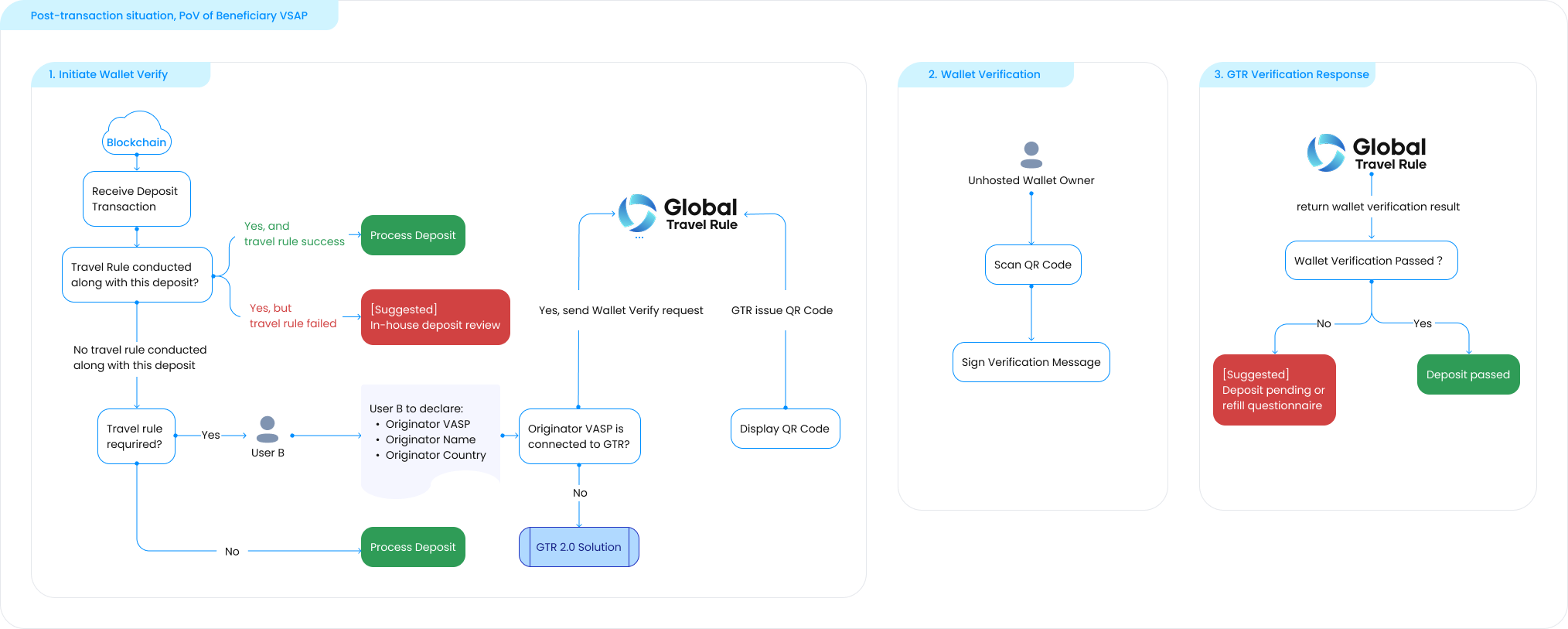 Post-transaction situation