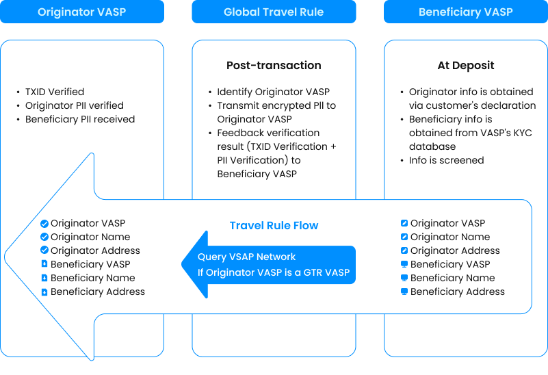 Figure 1-3. Post-transaction Travel Rule
