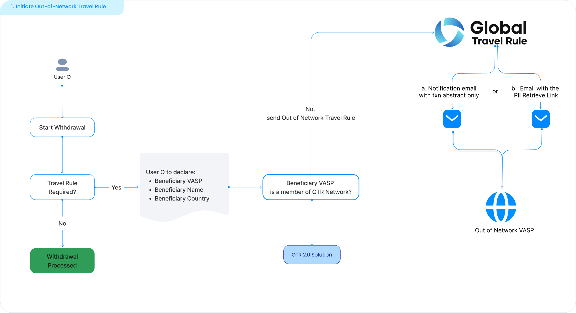 Pre-transaction situation (Originator VASP’s point of view)
