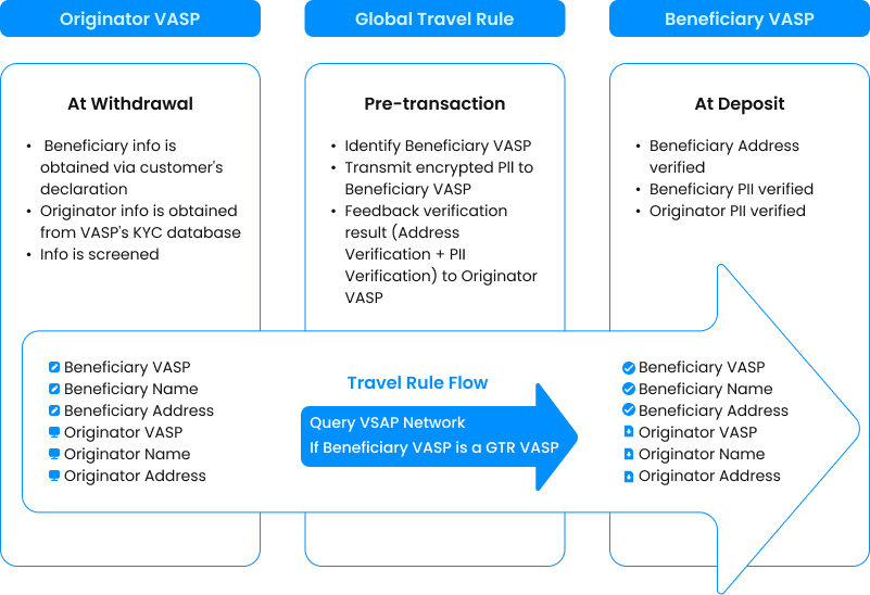 Figure 1-2. Pre-transaction Travel Rule